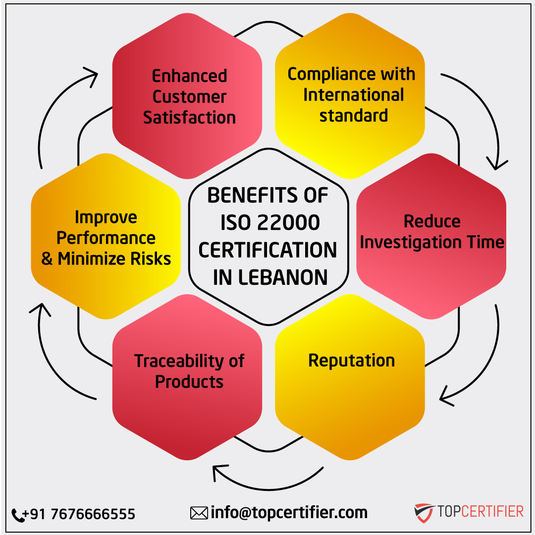 iso 22000 certification in Lebanon